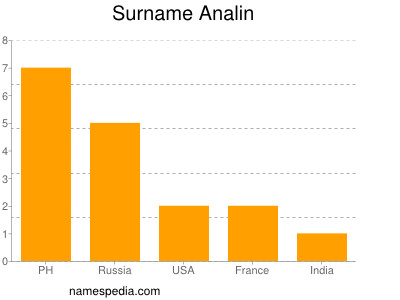 Surname Analin