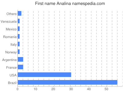 Vornamen Analina