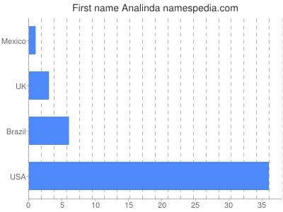 prenom Analinda