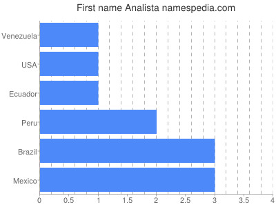 prenom Analista