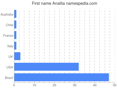 Given name Analita