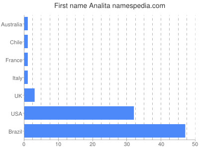 Vornamen Analita