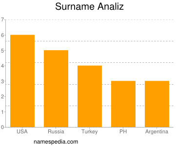 Familiennamen Analiz