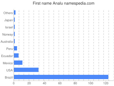 Given name Analu