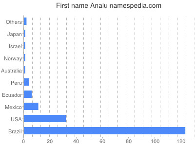 Vornamen Analu