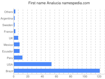 Given name Analucia