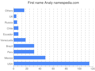 Given name Analy