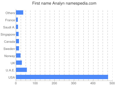 prenom Analyn