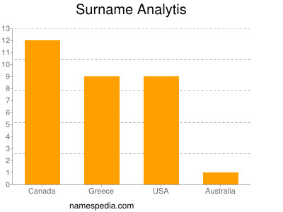 Surname Analytis