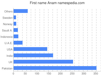 Given name Anam