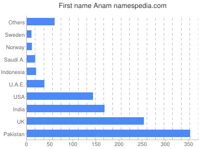 Vornamen Anam