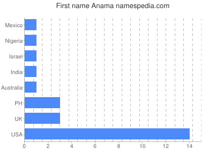 Vornamen Anama