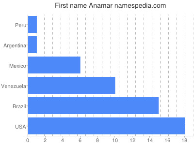 Vornamen Anamar