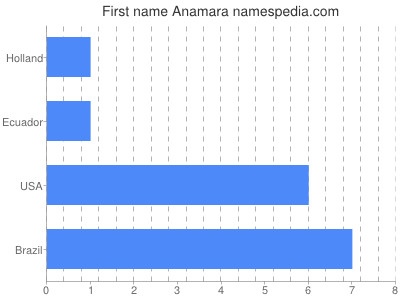 prenom Anamara