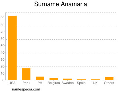 Familiennamen Anamaria