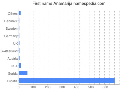 Given name Anamarija