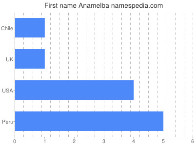 Given name Anamelba