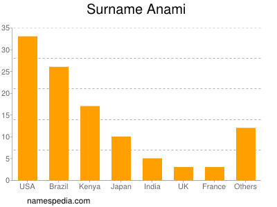 Familiennamen Anami