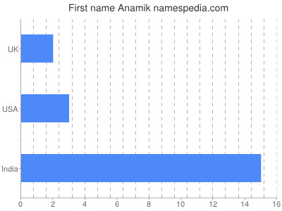 prenom Anamik