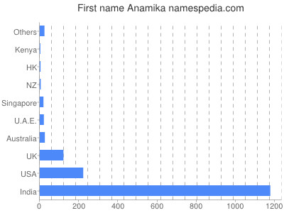 prenom Anamika