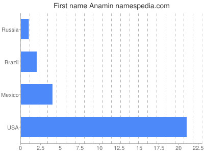 Vornamen Anamin