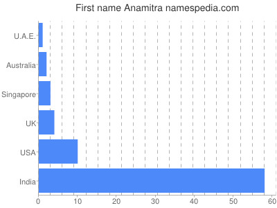 Given name Anamitra