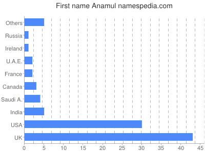 prenom Anamul