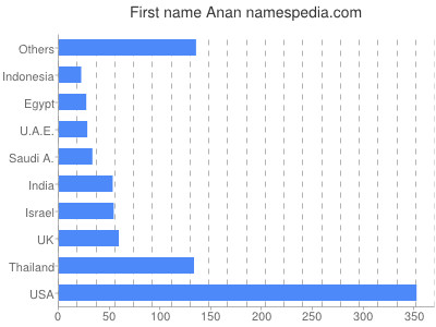 prenom Anan