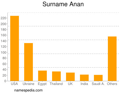 Familiennamen Anan