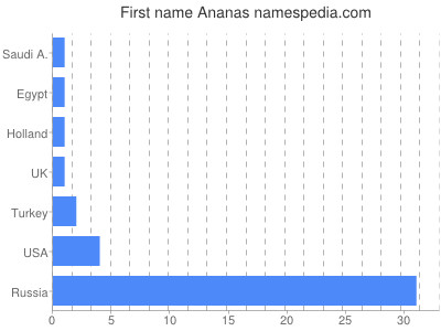 Vornamen Ananas