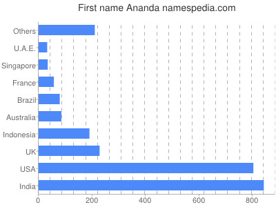 Vornamen Ananda