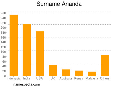 Familiennamen Ananda