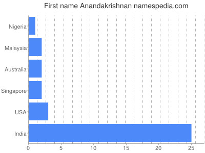 Given name Anandakrishnan