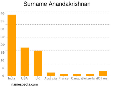 Familiennamen Anandakrishnan