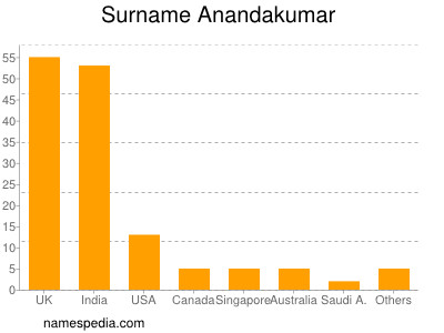 Familiennamen Anandakumar