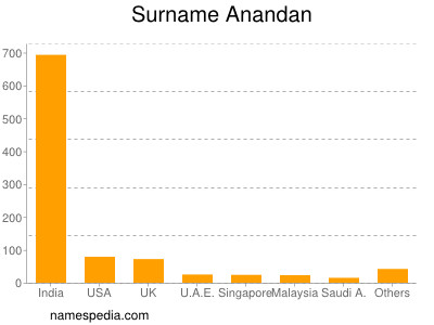 Familiennamen Anandan