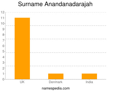 Familiennamen Anandanadarajah