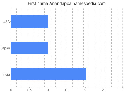 prenom Anandappa