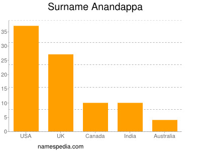 nom Anandappa