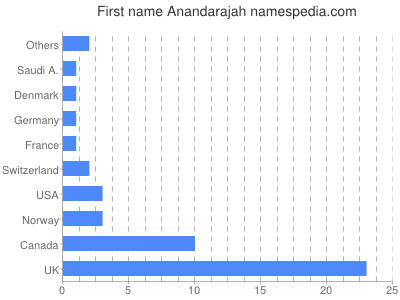 prenom Anandarajah