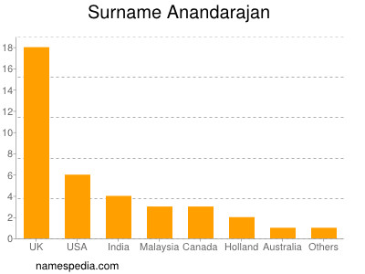 Familiennamen Anandarajan