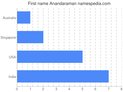 prenom Anandaraman