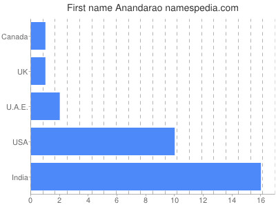 Vornamen Anandarao
