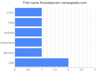Vornamen Anandasivam