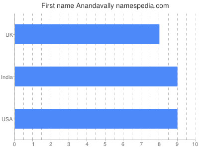 Vornamen Anandavally
