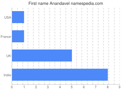 Given name Anandavel
