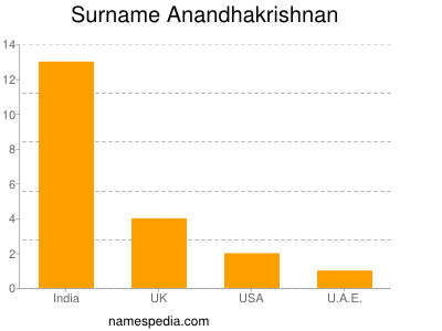 Surname Anandhakrishnan