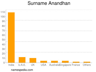 Familiennamen Anandhan