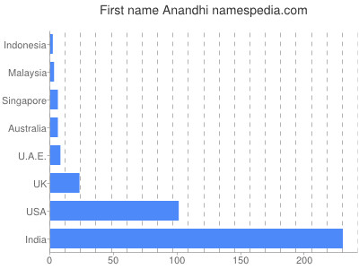 Given name Anandhi