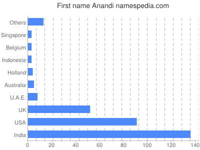 prenom Anandi